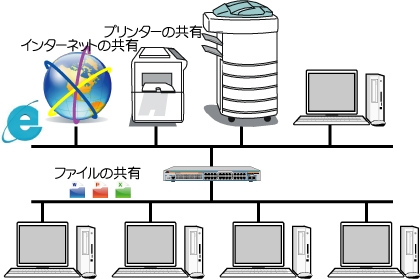 LANの最適化