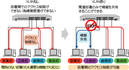 VLAN