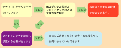 地上デジタル