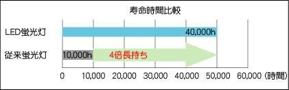 LED蛍光灯寿命時間比較