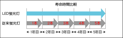 LED蛍光灯維持費