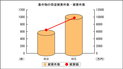 農作物の被害