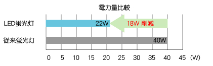 電力量比較